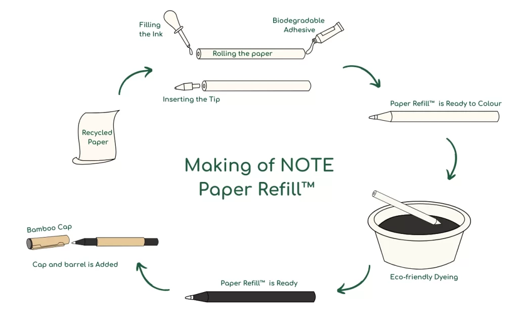 Making of a NOTE biodegradable pen