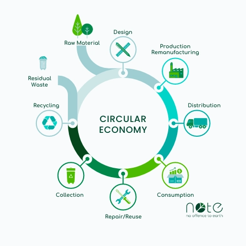 An image about circular economy