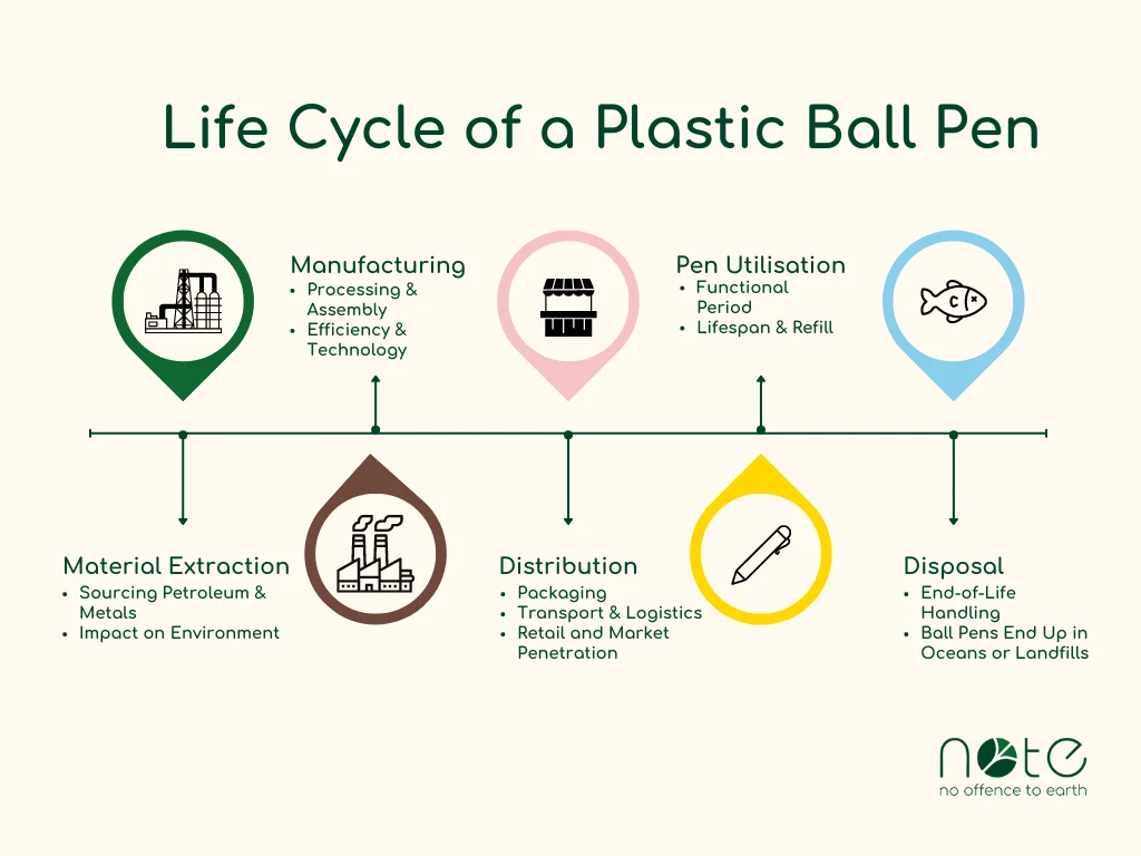 Lifecycle of a Plastic Ball Pen