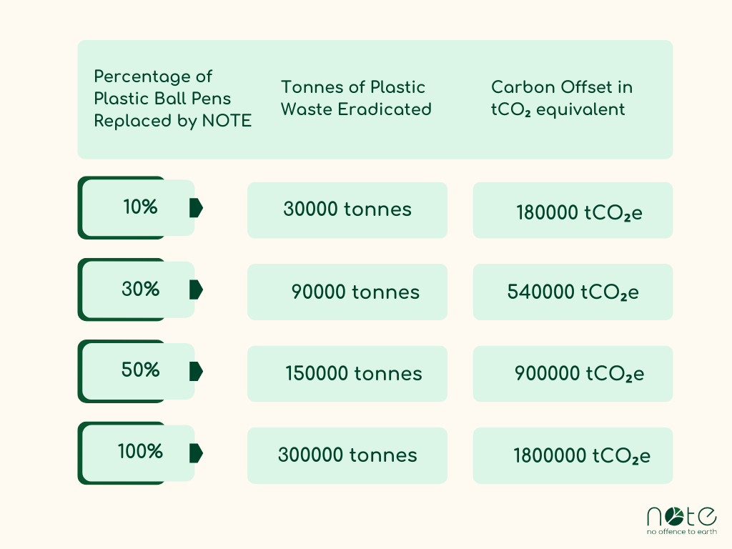A table showcasing the carbon footprint offset as NOTE gradually replaces plastic ball pens